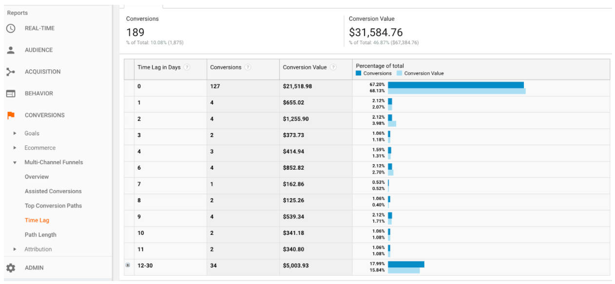 time lag report google analytics